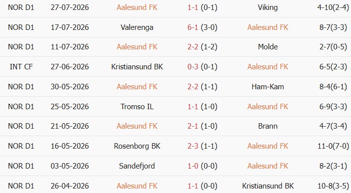 Soi kèo góc Aalesunds vs Tromso, 22h00 ngày 02/08 - Ảnh 1
