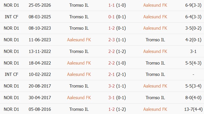 Soi kèo góc Aalesunds vs Tromso, 22h00 ngày 02/08 - Ảnh 3