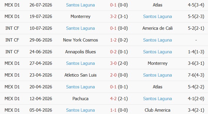 Soi kèo góc Club America vs Santos Laguna, 06h00 ngày 03/08 - Ảnh 2