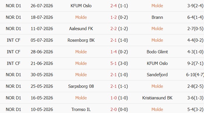 Soi kèo góc Molde vs Sarpsborg, 22h00 ngày 02/08 - Ảnh 1