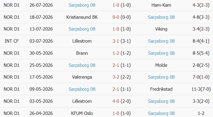 Soi kèo góc Molde vs Sarpsborg, 22h00 ngày 02/08 - Ảnh 2