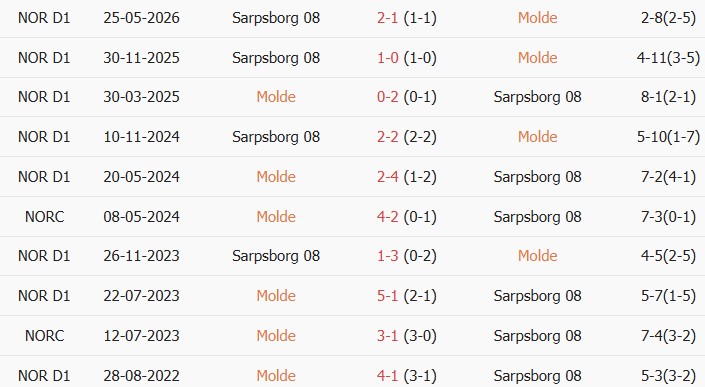 Soi kèo góc Molde vs Sarpsborg, 22h00 ngày 02/08 - Ảnh 3
