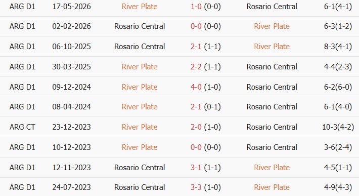 Soi kèo góc River Plate vs Rosario Central, 05h15 ngày 03/08 - Ảnh 3