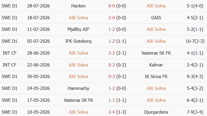 Soi kèo góc Solna vs Orgryte, 21h30 ngày 02/08 - Ảnh 1
