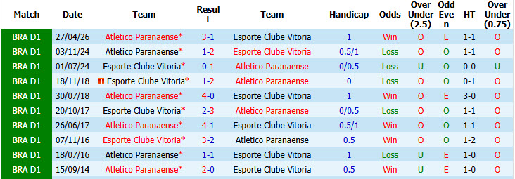 Nhận định, soi kèo Atletico Paranaense vs Vitoria, 07h00 ngày 4/8: Kết quả sớm ngã ngũ - Ảnh 4