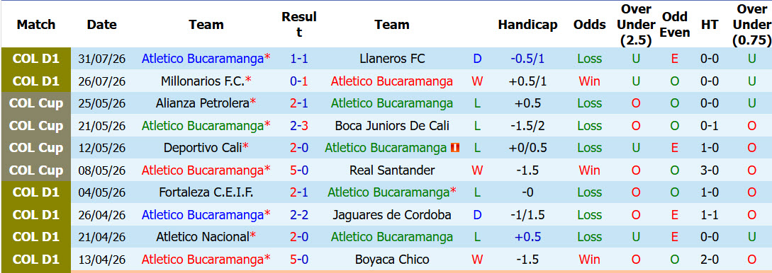 Nhận định, soi kèo Bucaramanga vs Cucuta, 08h00 ngày 4/8: Bữa tiệc bàn thắng - Ảnh 2
