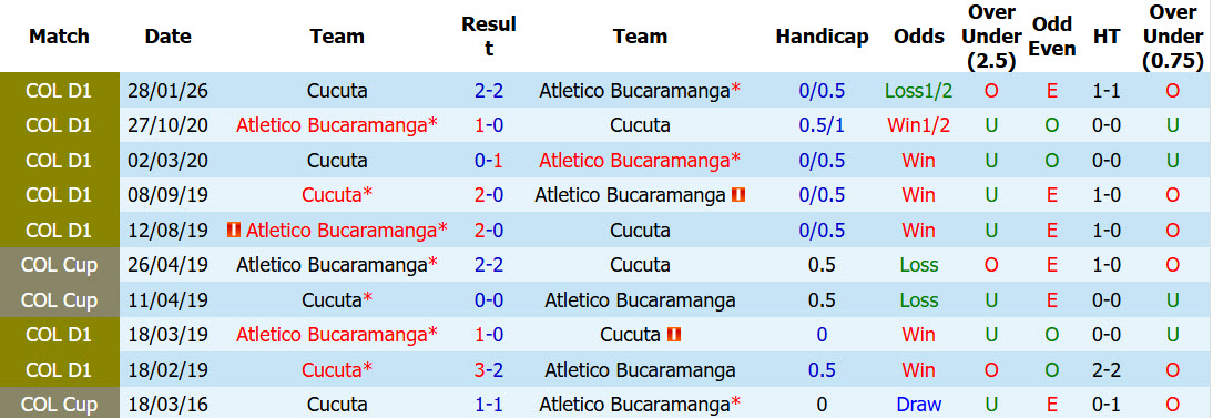 Nhận định, soi kèo Bucaramanga vs Cucuta, 08h00 ngày 4/8: Bữa tiệc bàn thắng - Ảnh 4