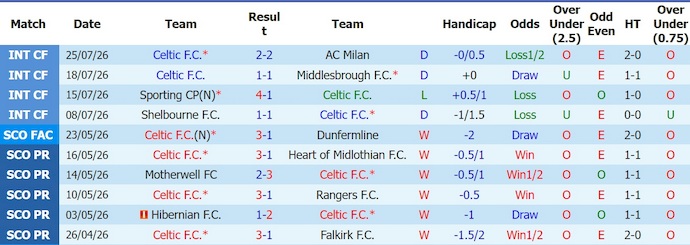 Nhận định, soi kèo Celtic vs Dundee, 1h30 ngày 4/8: Không dễ - Ảnh 1