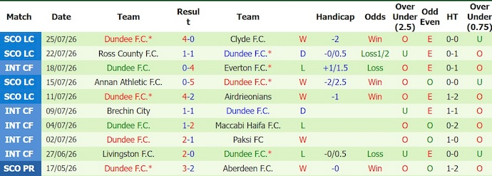 Nhận định, soi kèo Celtic vs Dundee, 1h30 ngày 4/8: Không dễ - Ảnh 2
