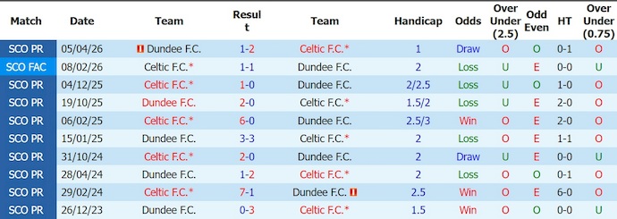 Nhận định, soi kèo Celtic vs Dundee, 1h30 ngày 4/8: Không dễ - Ảnh 3