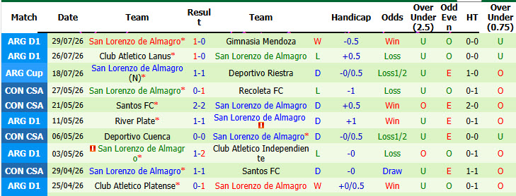 Nhận định, soi kèo Central Cordoba vs San Lorenzo, 07h15 ngày 4/8: Tiếp tục mất điểm - Ảnh 3