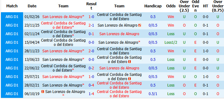 Nhận định, soi kèo Central Cordoba vs San Lorenzo, 07h15 ngày 4/8: Tiếp tục mất điểm - Ảnh 4