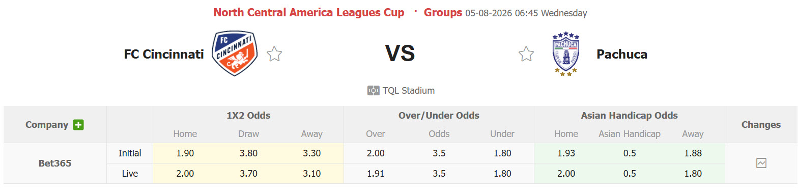 Nhận định, soi kèo Cincinnati vs Pachuca, 06h45 ngày 5/8: Khách cúi đầu ra về - Ảnh 1