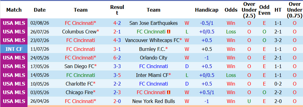 Nhận định, soi kèo Cincinnati vs Pachuca, 06h45 ngày 5/8: Khách cúi đầu ra về - Ảnh 2