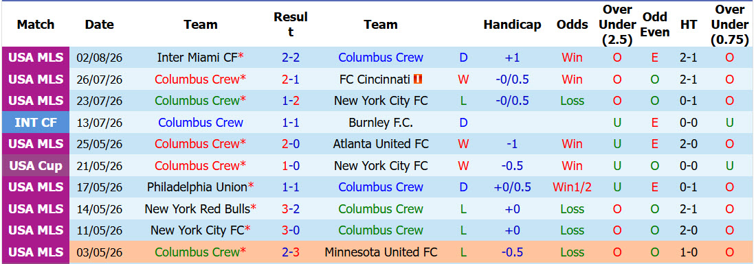Nhận định, soi kèo Columbus Crew vs Atlas, 06h45 ngày 5/8: Ra quân suôn sẻ - Ảnh 2