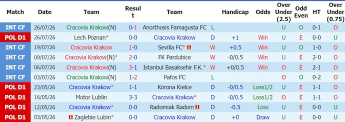 Nhận định, soi kèo Cracovia vs Pogon Szczecin, 0h00 ngày 4/8: Phong độ trái ngược - Ảnh 1