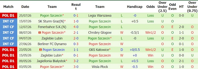 Nhận định, soi kèo Cracovia vs Pogon Szczecin, 0h00 ngày 4/8: Phong độ trái ngược - Ảnh 2