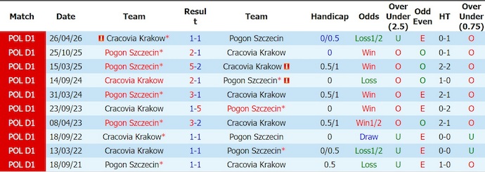 Nhận định, soi kèo Cracovia vs Pogon Szczecin, 0h00 ngày 4/8: Phong độ trái ngược - Ảnh 3