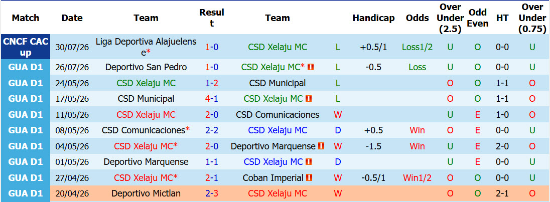 Nhận định, soi kèo CSD Xelaju MC vs Aurora, 09h00 ngày 4/8: Chưa vào phom phong độ - Ảnh 2