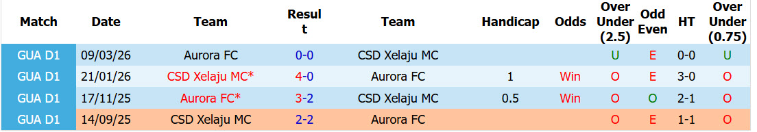 Nhận định, soi kèo CSD Xelaju MC vs Aurora, 09h00 ngày 4/8: Chưa vào phom phong độ - Ảnh 4