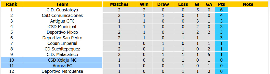 Nhận định, soi kèo CSD Xelaju MC vs Aurora, 09h00 ngày 4/8: Chưa vào phom phong độ - Ảnh 5