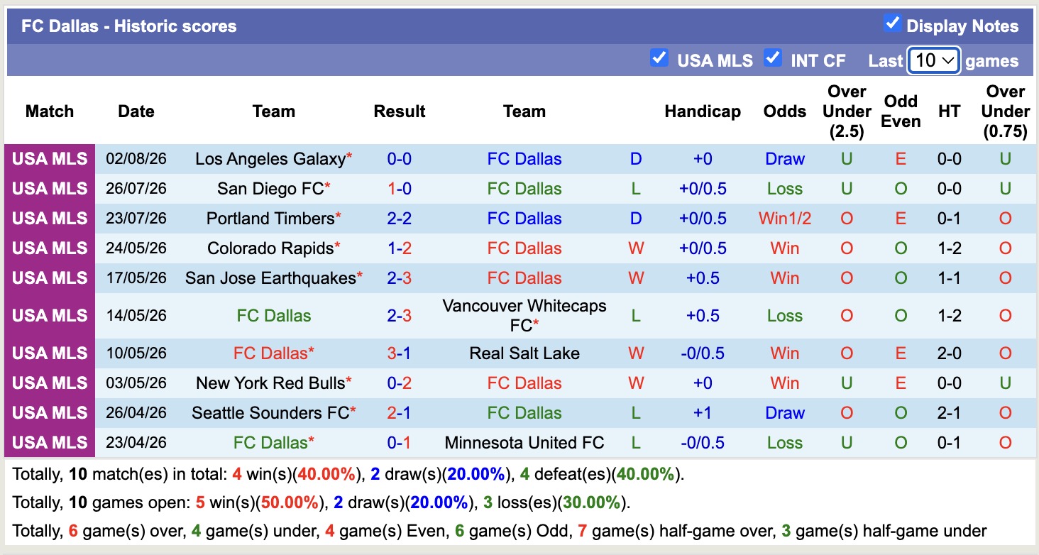 Nhận định, soi kèo Dallas vs Queretaro, 07h30 ngày 6/8: Tin vào cửa dưới - Ảnh 1