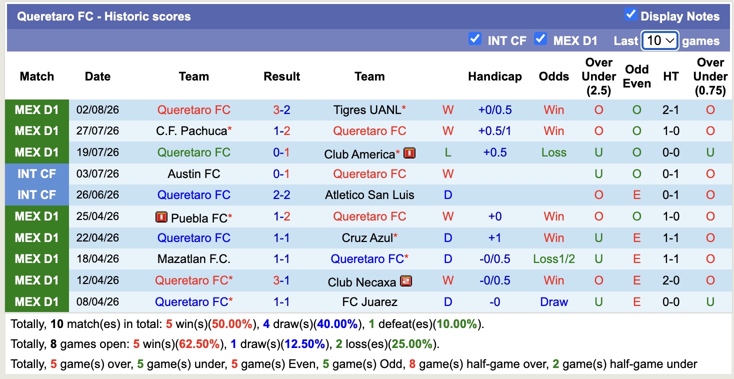 Nhận định, soi kèo Dallas vs Queretaro, 07h30 ngày 6/8: Tin vào cửa dưới - Ảnh 2