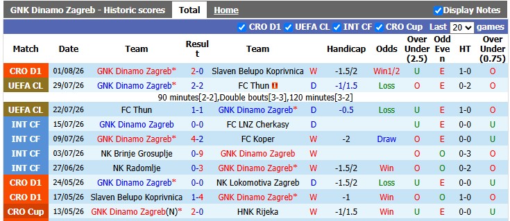 Nhận định, soi kèo Dinamo Zagreb vs Kauno Zalgiris, 1h00 ngày 5/8: Chiến thắng khó nhọc - Ảnh 1
