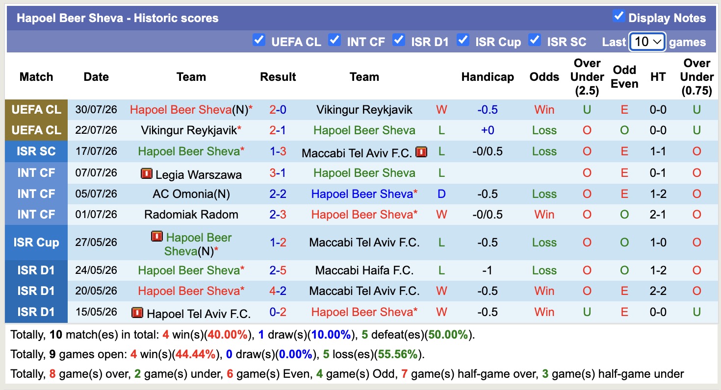 Nhận định, soi kèo Hapoel Beer Sheva vs Crvena Zvezda, 00h30 ngày 5/8: Tiếp tục thăng hoa - Ảnh 1
