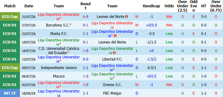 Nhận định, soi kèo LDU Quito vs Delfin, 07h00 ngày 4/8: Đứt mạch chiến thắng - Ảnh 2