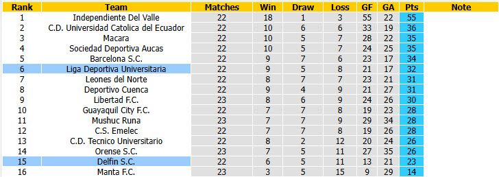 Nhận định, soi kèo LDU Quito vs Delfin, 07h00 ngày 4/8: Đứt mạch chiến thắng - Ảnh 5