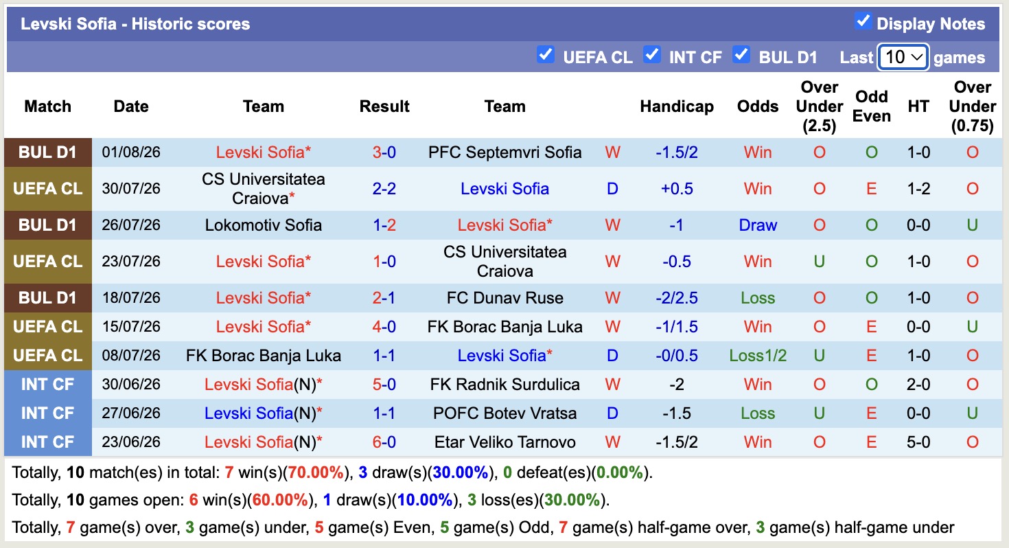 Nhận định, soi kèo Levski Sofia vs Kairat Almaty, 00h30 ngày 5/8: Tin tưởng Levski Sofia - Ảnh 1