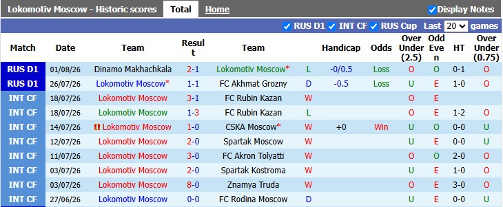 Nhận định, soi kèo Lokomotiv Moscow vs CSKA Moscow, 0h45 ngày 5/8: Khách lấn chủ - Ảnh 1