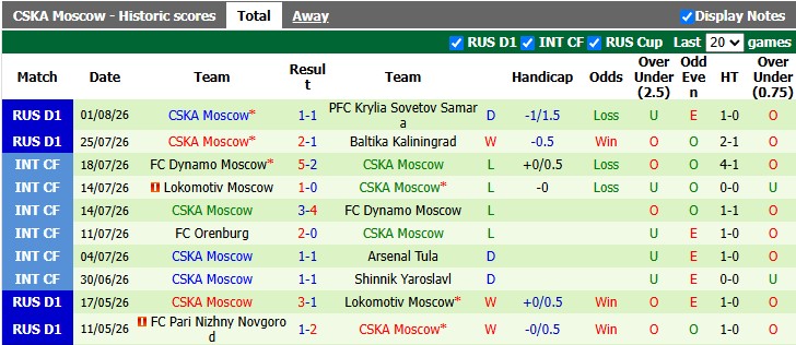 Nhận định, soi kèo Lokomotiv Moscow vs CSKA Moscow, 0h45 ngày 5/8: Khách lấn chủ - Ảnh 2