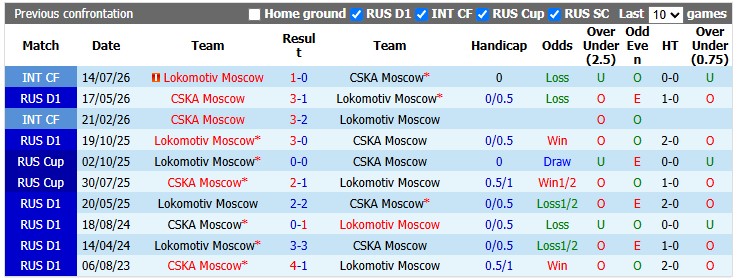 Nhận định, soi kèo Lokomotiv Moscow vs CSKA Moscow, 0h45 ngày 5/8: Khách lấn chủ - Ảnh 3