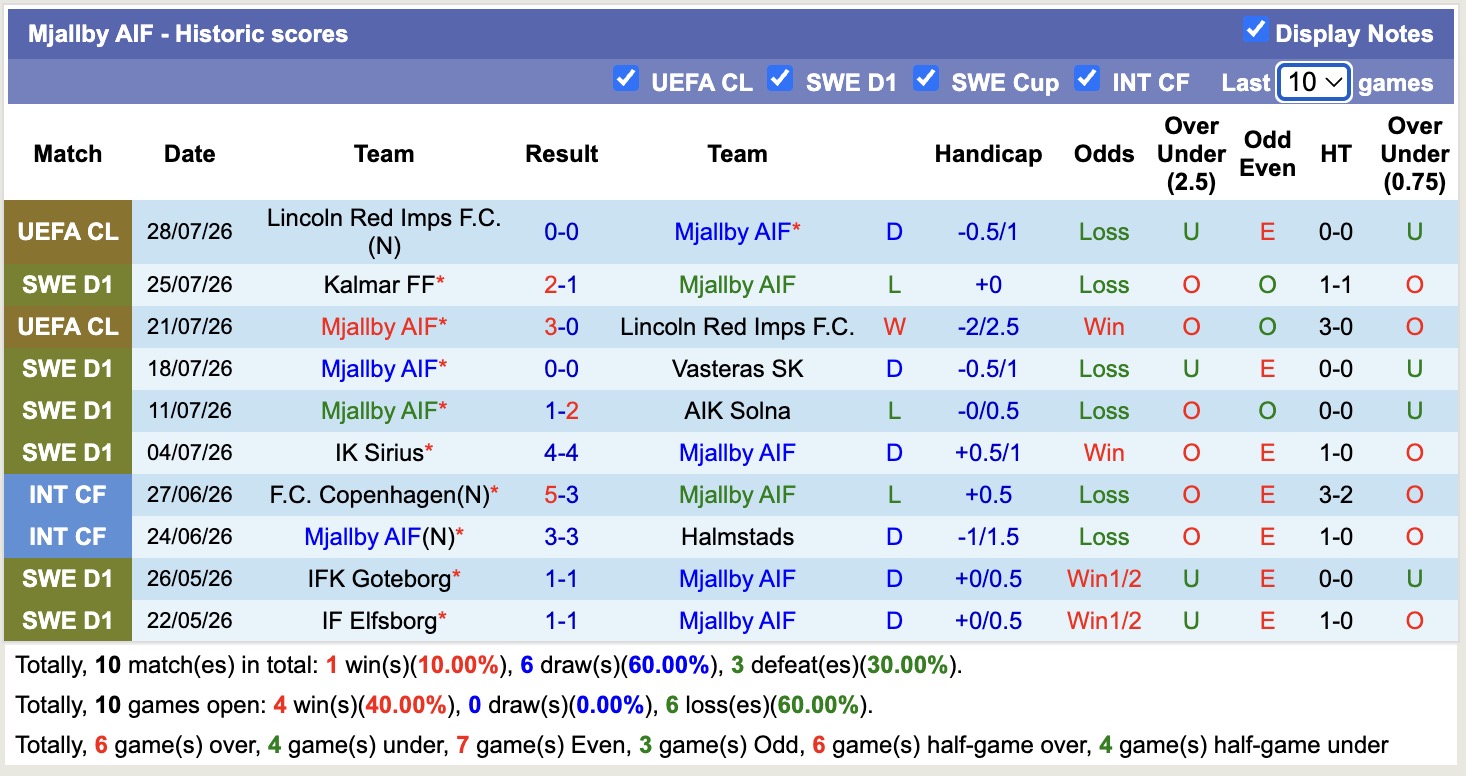 Nhận định, soi kèo Mjallby vs Slovan Bratislava, 23h00 ngày 4/8: Lợi thế nhẹ nhàng - Ảnh 1
