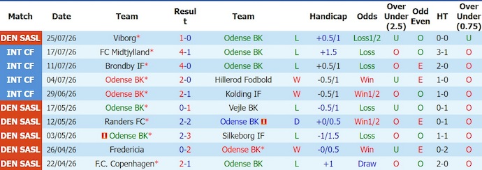 Nhận định, soi kèo Odense vs Sonderjyske, 0h00 ngày 4/8: Khó thắng - Ảnh 1