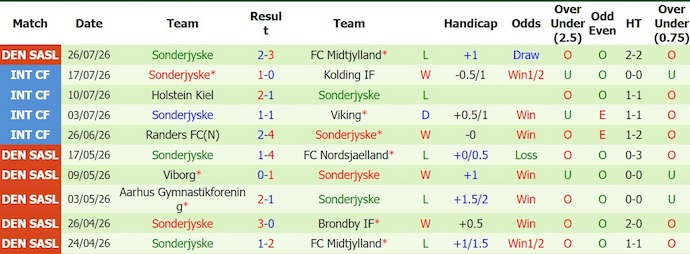 Nhận định, soi kèo Odense vs Sonderjyske, 0h00 ngày 4/8: Khó thắng - Ảnh 2