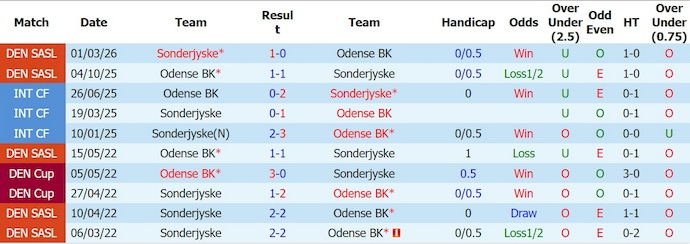 Nhận định, soi kèo Odense vs Sonderjyske, 0h00 ngày 4/8: Khó thắng - Ảnh 3
