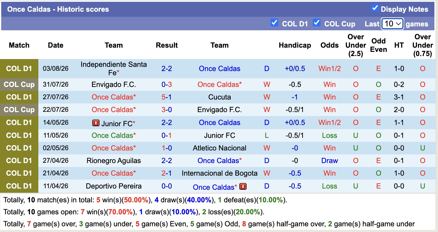 Nhận định, soi kèo Once Caldas vs America de Cali, 08h30 ngày 6/8: Trái đắng xa nhà - Ảnh 1