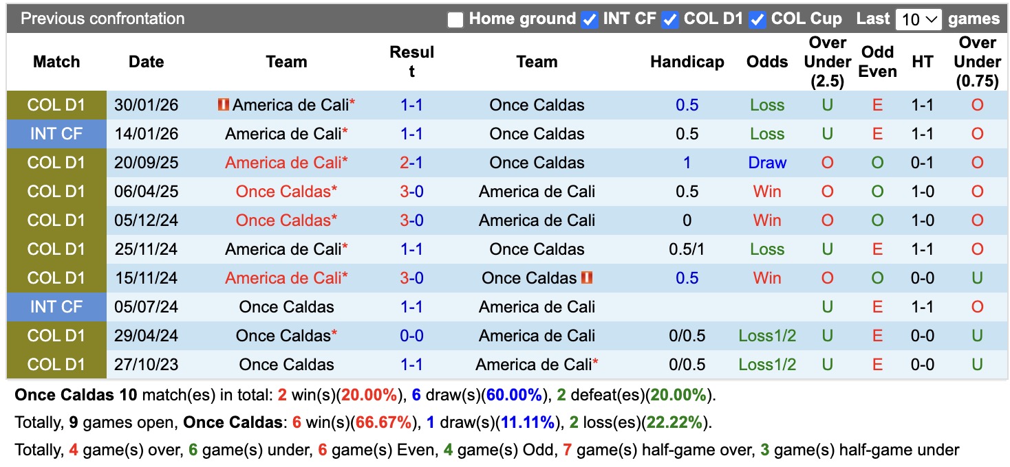 Nhận định, soi kèo Once Caldas vs America de Cali, 08h30 ngày 6/8: Trái đắng xa nhà - Ảnh 3