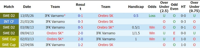 Nhận định, soi kèo Orebro vs Varnamo, 0h05 ngày 4/8: Cơ hội bứt phá - Ảnh 3