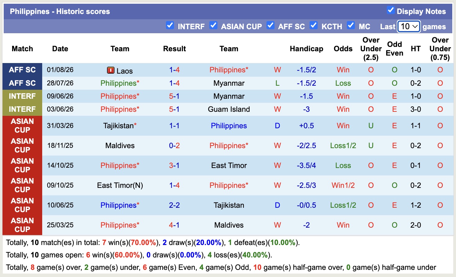 Nhận định, soi kèo Philippines vs Thái Lan, 20h00 ngày 4/8: Tin vào cửa dưới - Ảnh 1
