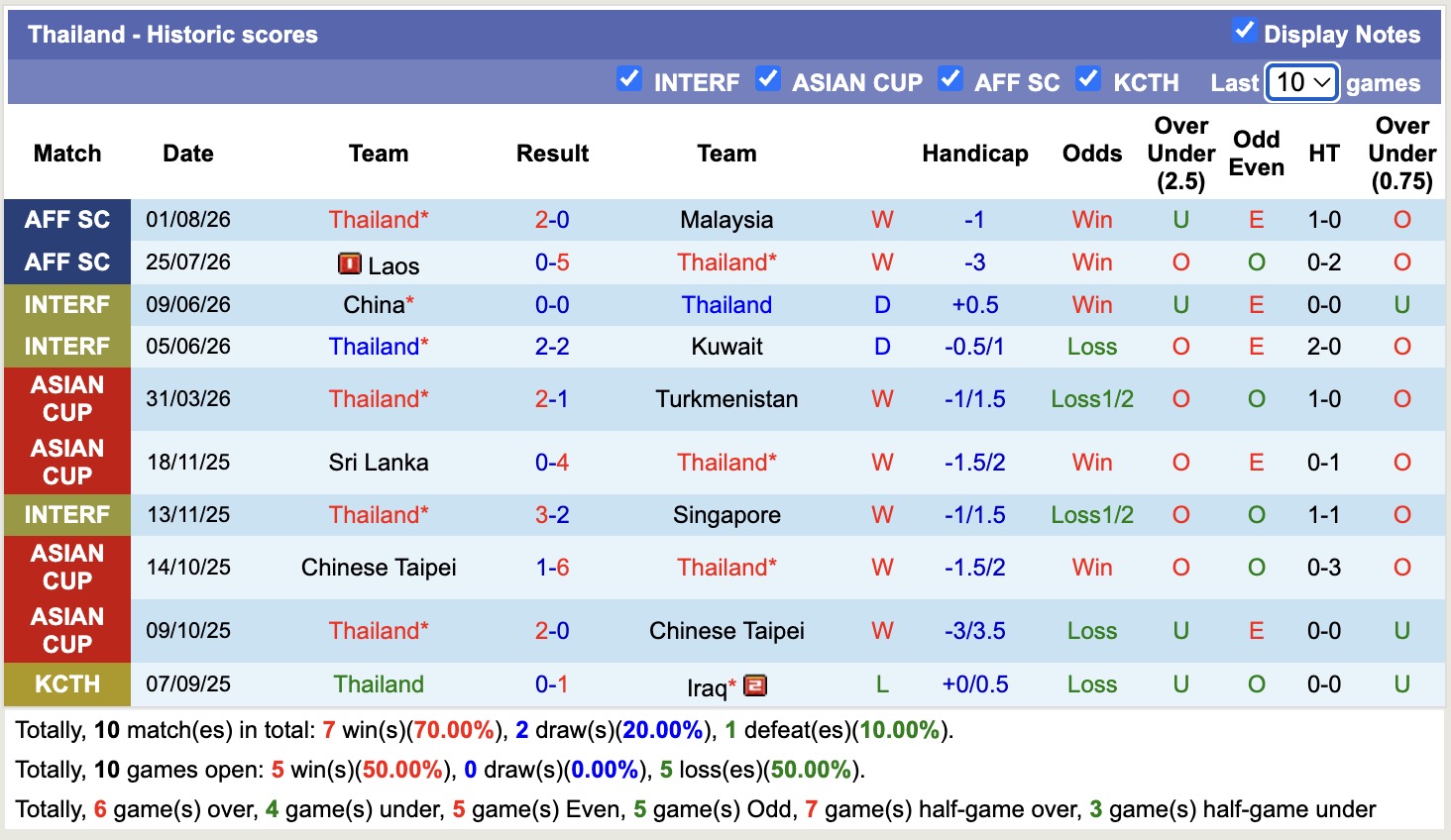 Nhận định, soi kèo Philippines vs Thái Lan, 20h00 ngày 4/8: Tin vào cửa dưới - Ảnh 2