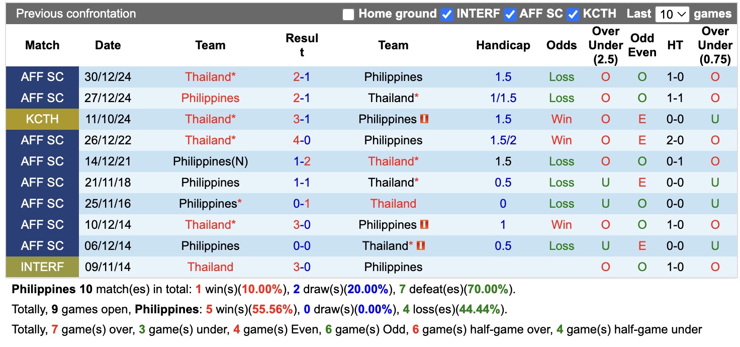 Nhận định, soi kèo Philippines vs Thái Lan, 20h00 ngày 4/8: Tin vào cửa dưới - Ảnh 3