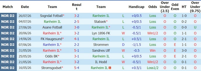 Nhận định, soi kèo Ranheim vs Haugesund, 0h00 ngày 4/8: Chủ nhà gặp khó - Ảnh 1