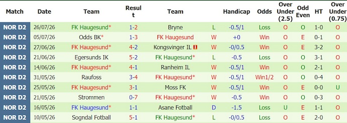 Nhận định, soi kèo Ranheim vs Haugesund, 0h00 ngày 4/8: Chủ nhà gặp khó - Ảnh 2