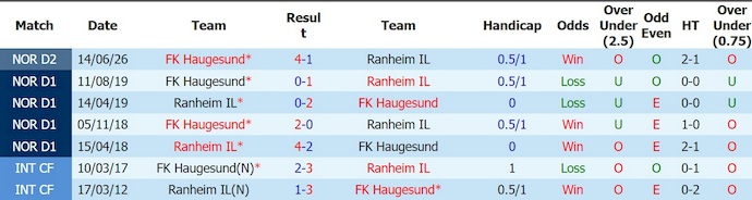 Nhận định, soi kèo Ranheim vs Haugesund, 0h00 ngày 4/8: Chủ nhà gặp khó - Ảnh 3