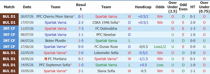 Nhận định, soi kèo Spartak Varna vs Lokomotiv Plovdiv, 1h15 ngày 4/8: Phong độ đang lên - Ảnh 1