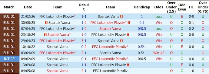Nhận định, soi kèo Spartak Varna vs Lokomotiv Plovdiv, 1h15 ngày 4/8: Phong độ đang lên - Ảnh 3